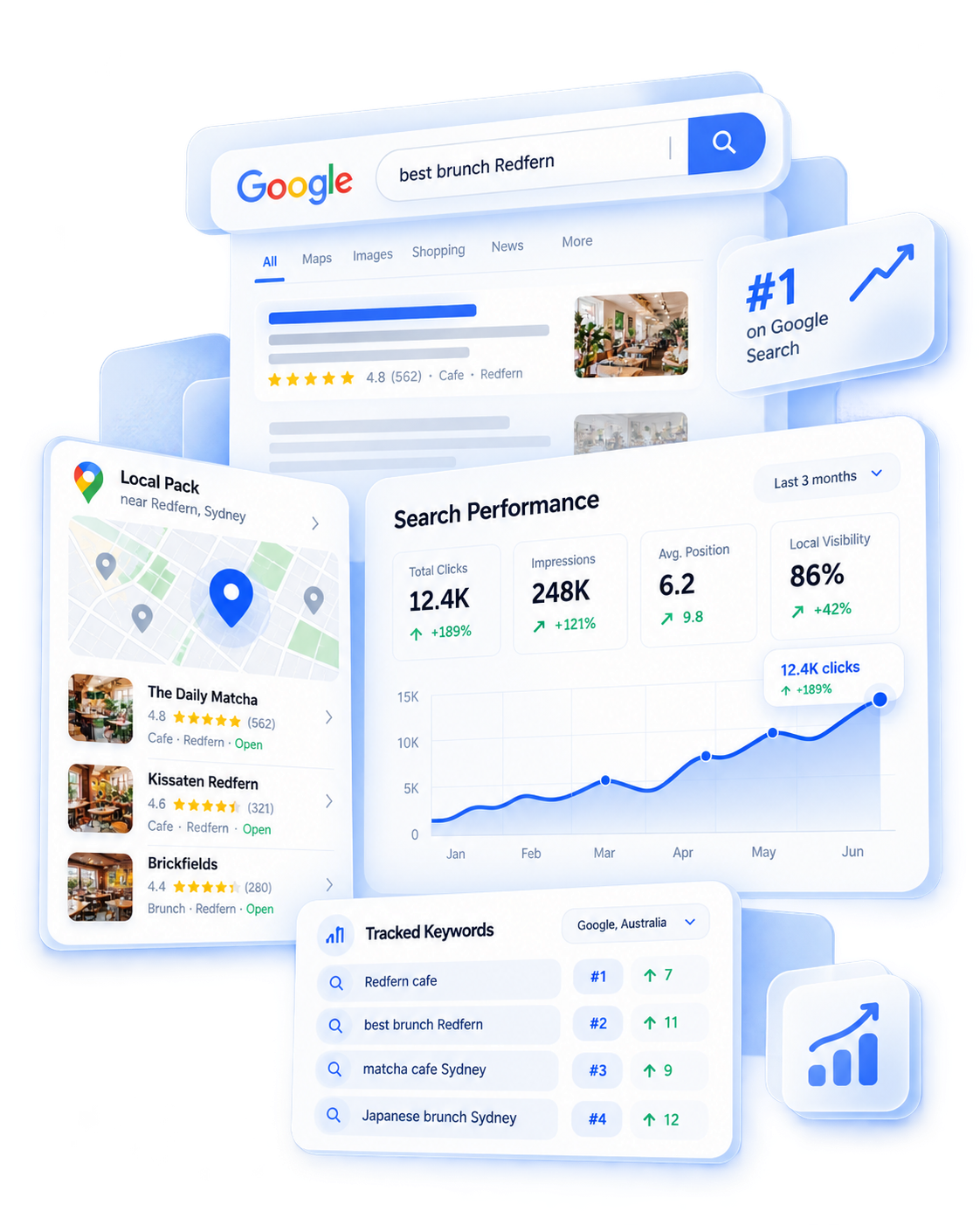 SEO dashboard showing Google rankings, local search visibility and keyword tracking
